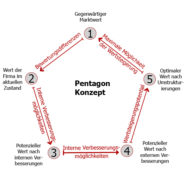 Umstrukturieren zum Zweck der Wertsteigerung